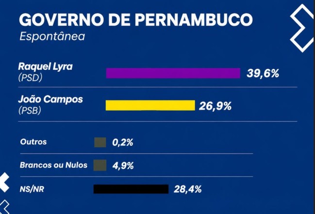Pesquisa Simplex para o Governo de Pernambuco